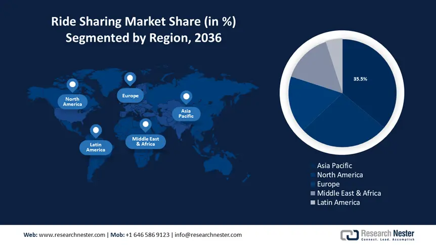 Ride Sharing Market Share